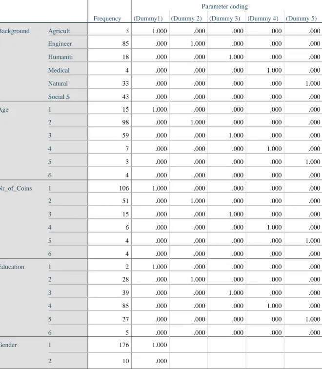 Table 10 – Coding categorical variables – Demographic Factors 