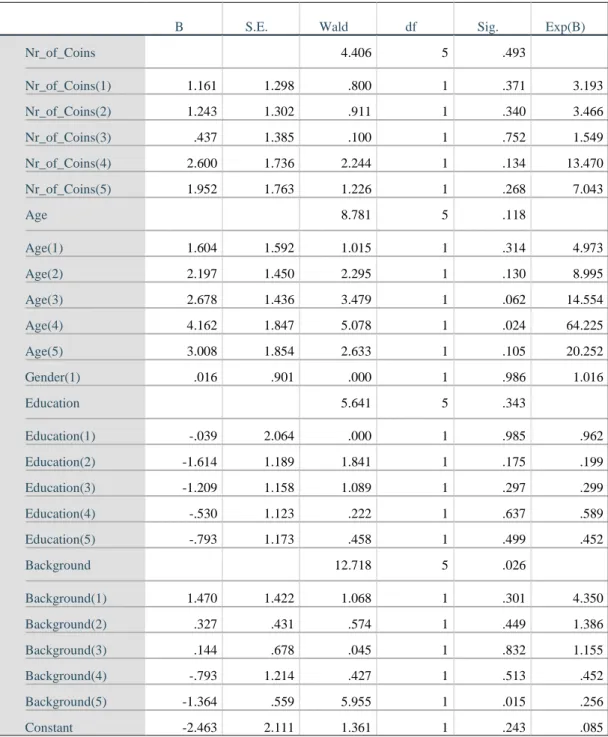 Table 13 – Estimated Logit model for the decision of also investing in other assets  besides cryptos 
