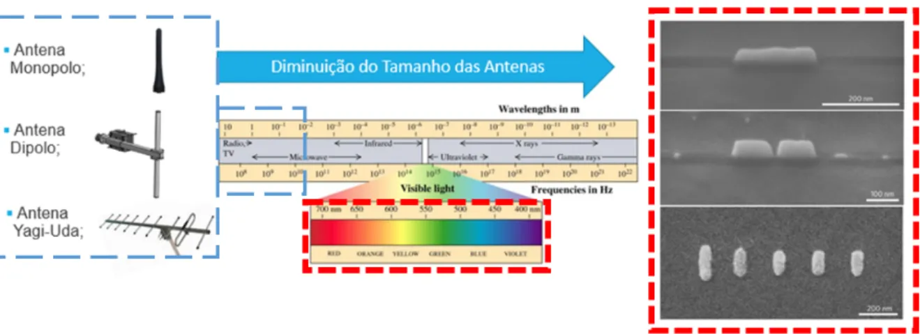 Figura 2.1 - Analogia entre as antenas de radiofrequência e as antenas óticas 