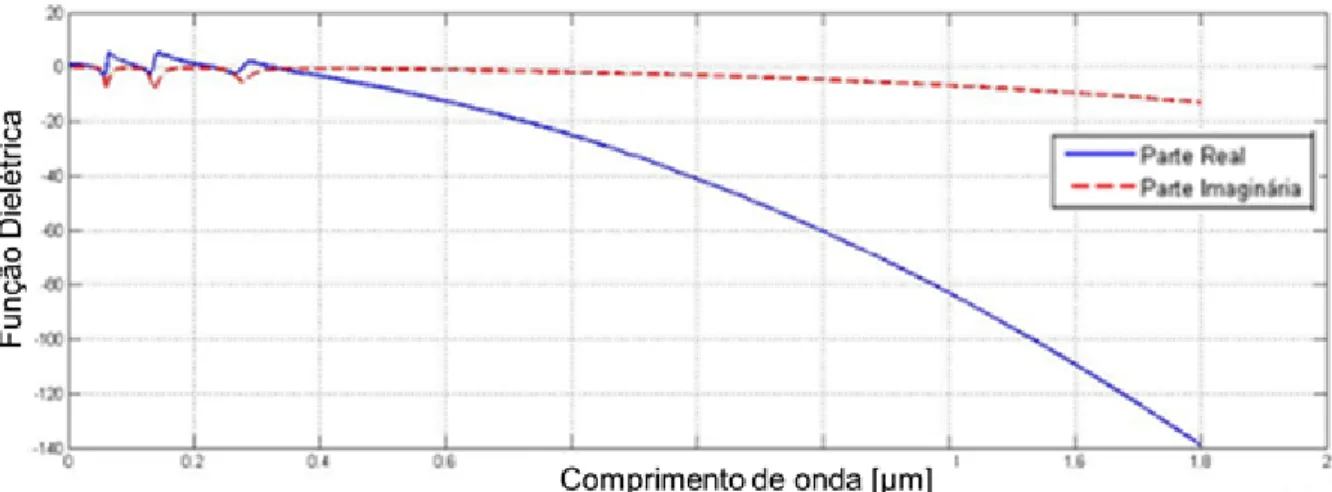 Figura 3.5 - Variação da função Dielétrica (complexa) da Prata, segundo o modelo de Drude-Lorentz, em função  do comprimento de onda 