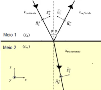 Figura 3.7 - Onda eletromagnética incidente do tipo TM numa interface entre dois meios com constantes  dielétricas diferentes (dielétrico e metal) 