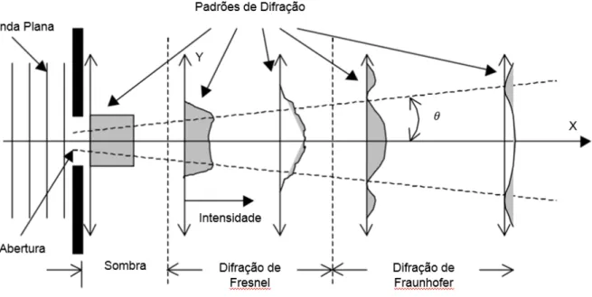 Figura 4.1 - Sucessão de padrões de difração a distâncias progressivamente crescentes de uma única abertura 
