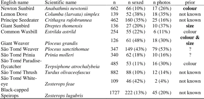 Table 1.1- List of São Tomé common birds, including the number of valid records (n), the number of individuals that  were sexed using  molecular techniques (n sexed  – percentage of the “n” shown in parenthesis), the number of sexed  individuals  that  als