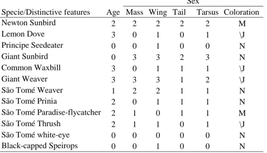 Table 1.3 – Sex and age  distinctiveness  of São Tomé common  bird species,  based on  morphometrics  and coloration