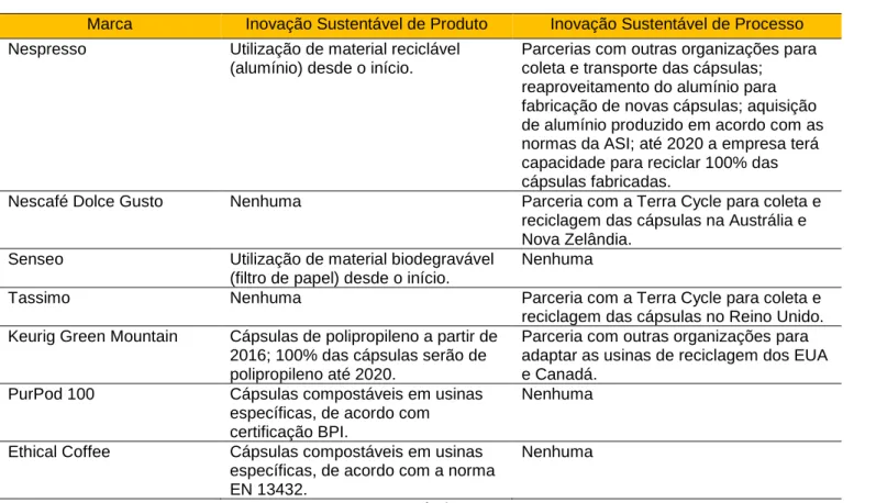 Tabela 2 - Inovações sustentáveis de produto e processo adotadas pelas empresas 