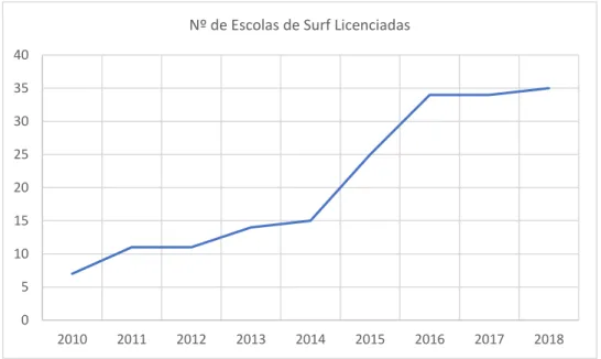 Figura 7: Número de escolas de surf licenciadas na Ericeira (Mafra) até 20 de Agosto de 2018.Fonte: 