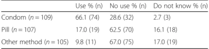 Table 3 Contraception use at last intercourse among the young people who reported having had sexual intercourse