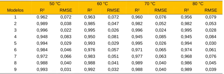 Tabela 2 - Dados do coeficiente de determinação e raiz do erro médio quadrático para os diferentes modelos  avaliados 