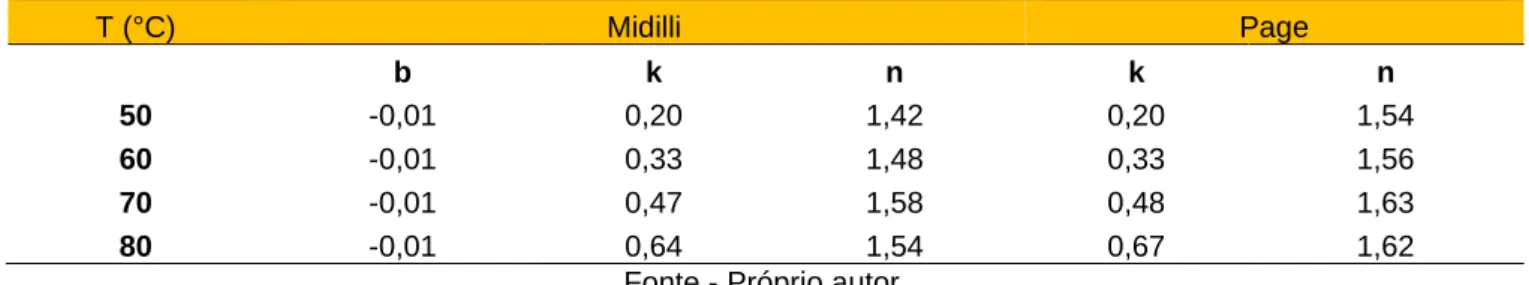 Tabela 3 - Valores das constantes empíricas dos modelos de Page e Midilli 