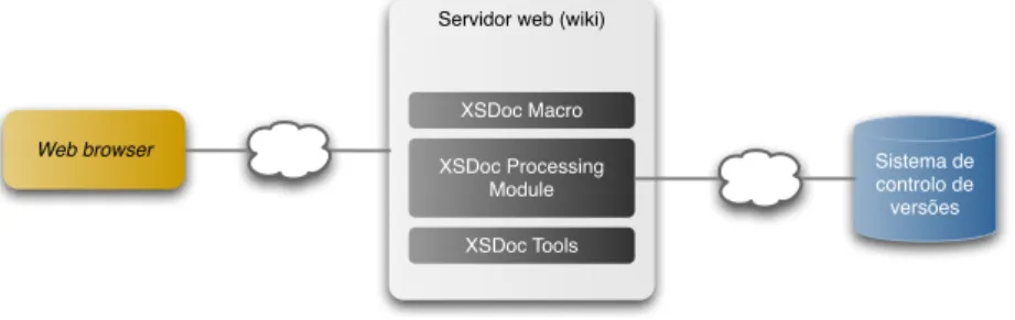 Figura 4.9: Arquitectura para adaptação do XSDoc aos vários wikis