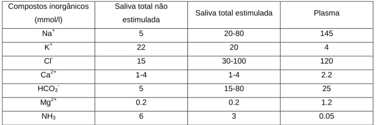 Tabela 2 - Comparação de eletrólitos entre saliva estimulada, saliva não estimulada e plasma  Compostos inorgânicos 