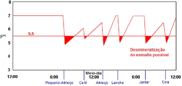 Figura 7 - Variação do pH salivar ao longo de 24 horas (88)