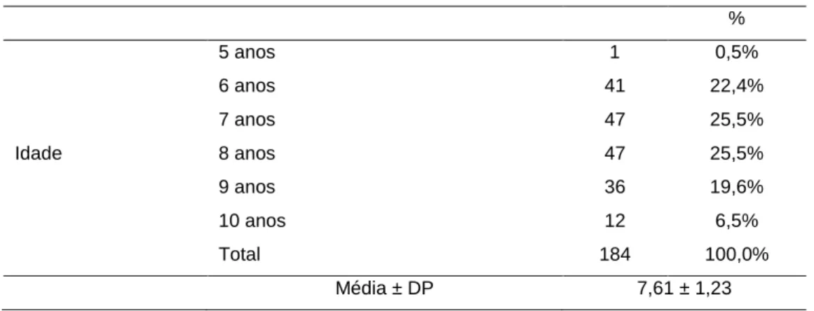 Tabela 4- Caracterização da amostra, segundo a idade 