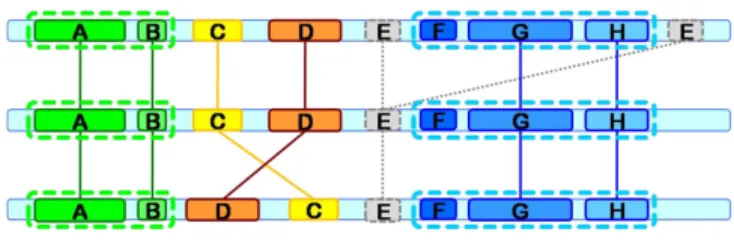 Figure 4 shows a more elaborated example of the block chains obtained from a set of longest common  subse-quences present in 3 sesubse-quences