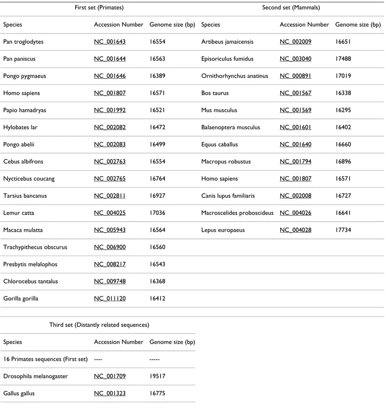 Table 1: Species, GenBank accession numbers and mtDNA genome size (bp) used for the tests.