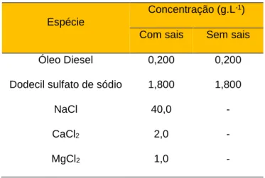 Tabela 1 - Composição química e concentrações  respectivas das emulsões preparadas 