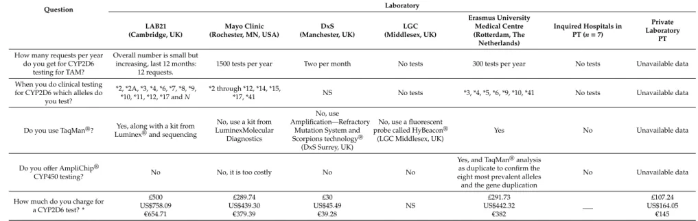 Table 2. Data presented in The Clinical Effectiveness and Cost-Effectiveness of Genotyping for CYP2D6 for the Management of Women with Breast Cancer Treated with Tamoxifen: a systematic review (Fleeman et al., 2011) and from Portuguese implemented survey.