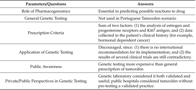 Table 3. Data collected through interviews of Portuguese public and private clinical and oncology service directors.