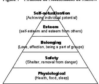 Figura  4  -  Pirâmide  de  Necessidades  de  Maslow