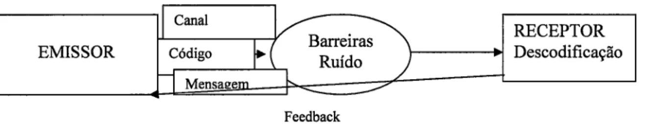 Figura  5  -  Componentes  do  Processo  Comunicacional
