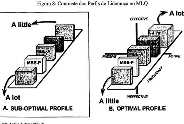 Figura  8: Contraste dos Perfis  de Liderança  no  MLQ