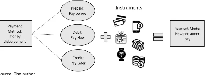 Figure 1. Payments Method and Payment Modes 