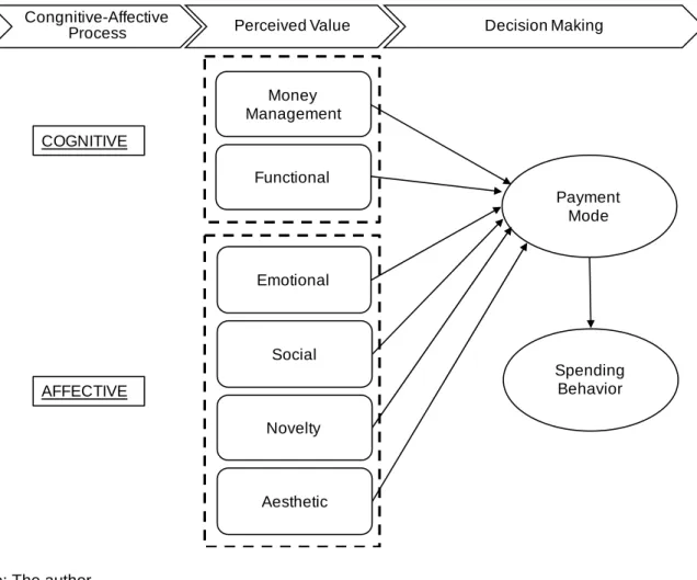Figure 2. Decision Making Framework in Payment Mode 