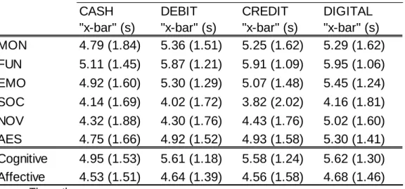 Table 7. Descriptive Analysis: Perceived Values x Payment Mode 