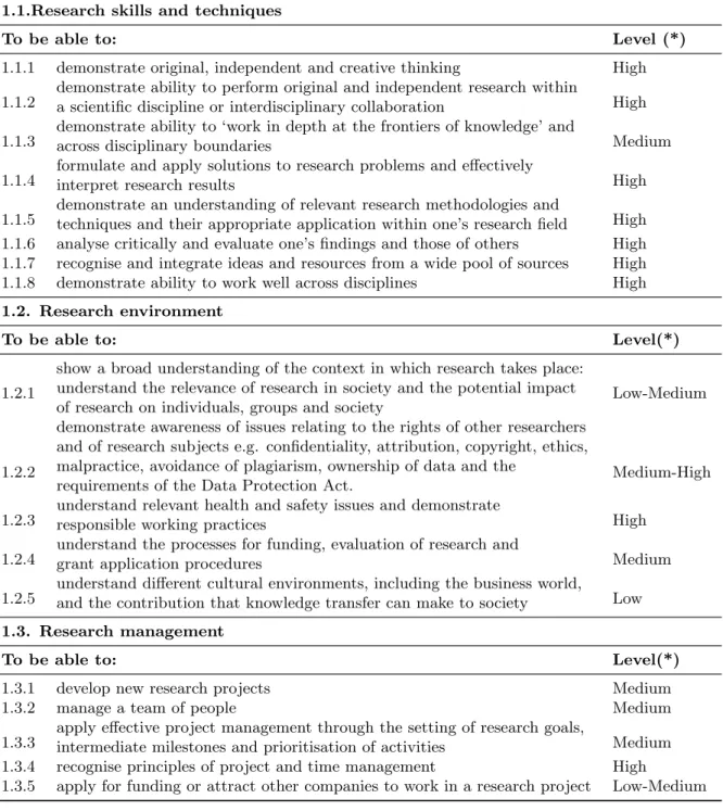 Table 1: Specific competences for PhD food studies 1