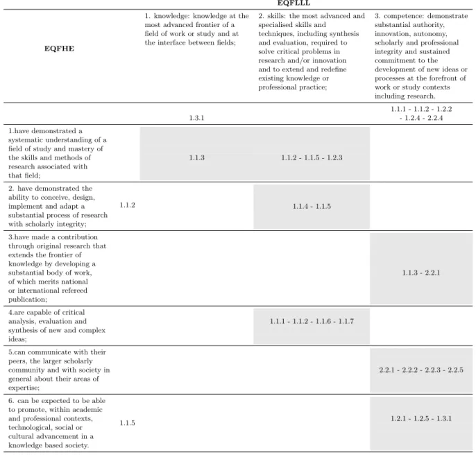Table 5: Relationship between LLL and EHEA descriptors (grey background) and ISEKI PhD compe- compe-tences