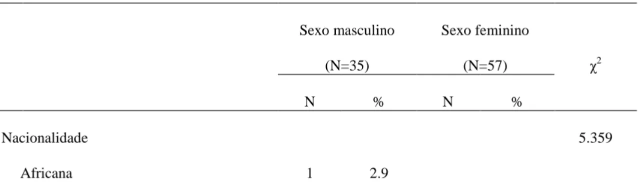 Tabela 2. Descrição sócio-demográfica da amostra 