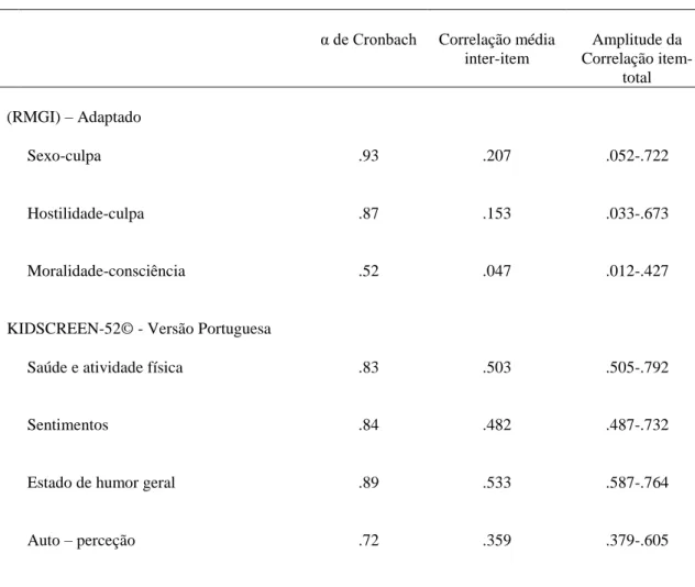 Tabela 4. Consistência interna das medidas 