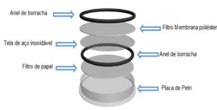 Figura 1 – Representação da montagem do  amostrador 