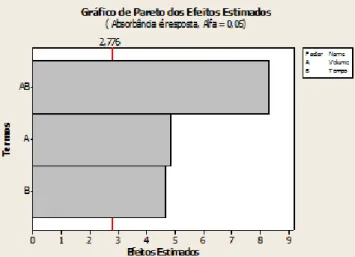 Figura 3 – Gráfico Pareto para o poluente O 3