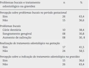 Tabela 3 – Distribuic¸ão das gestantes em relac¸ão aos problemas bucais e ao tratamento odontológico na gravidez