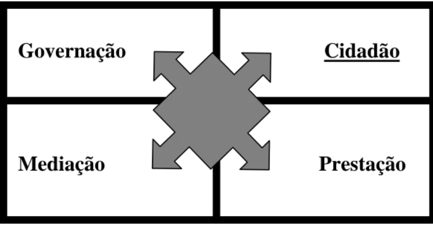 Figura 3: Componentes dos Sistemas de Saúde (Sakellarides, 2005). 