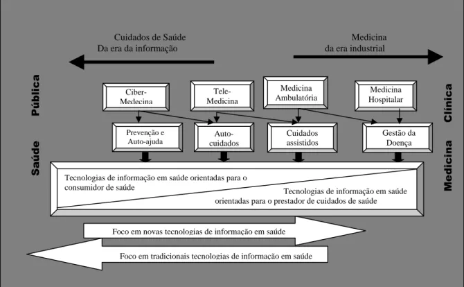 Figura 5: A mudança do foco dos sistemas de informação  (de Eysenbach, 2000). 