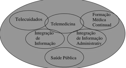 Figura 6: Intersecção de serviços e ferramentas de suporte no contexto da e-saúde 