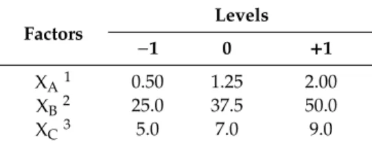 Table 1. Levels for 3 experimental factors.