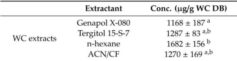 Table 2. Comparison of extractants.