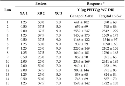 Table 3. Box-Behnken factorial design for 3 factors and one response, for Genapol X-080 and Tergitol 15-S-7 AMSs