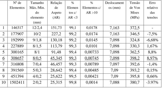 Tabela 2 - Resultados dos estudos obtidos com o gancho atual  Nº de  Elementos  Tamanho  Máx./Min