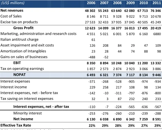 Table 4.6.1.1.1.: PMI Analytical Income Statement                                                                   