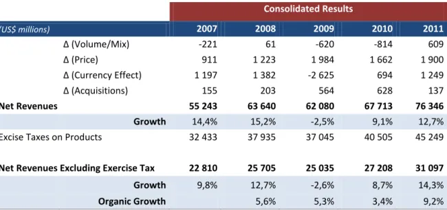 Table 4.6.3.1.: PMI Historical Revenue Growth 