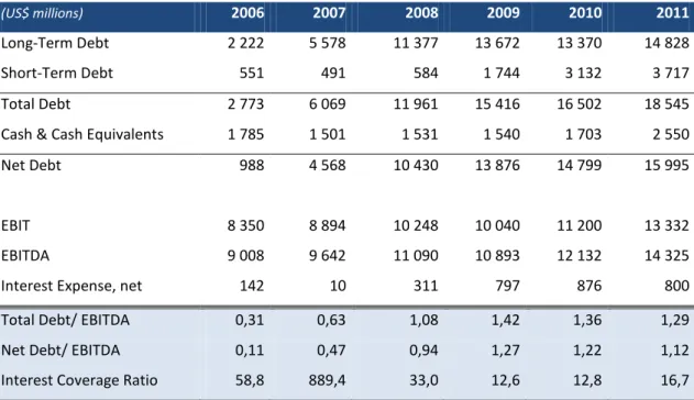 Table 4.6.4.2.: PMI Capital Structure 