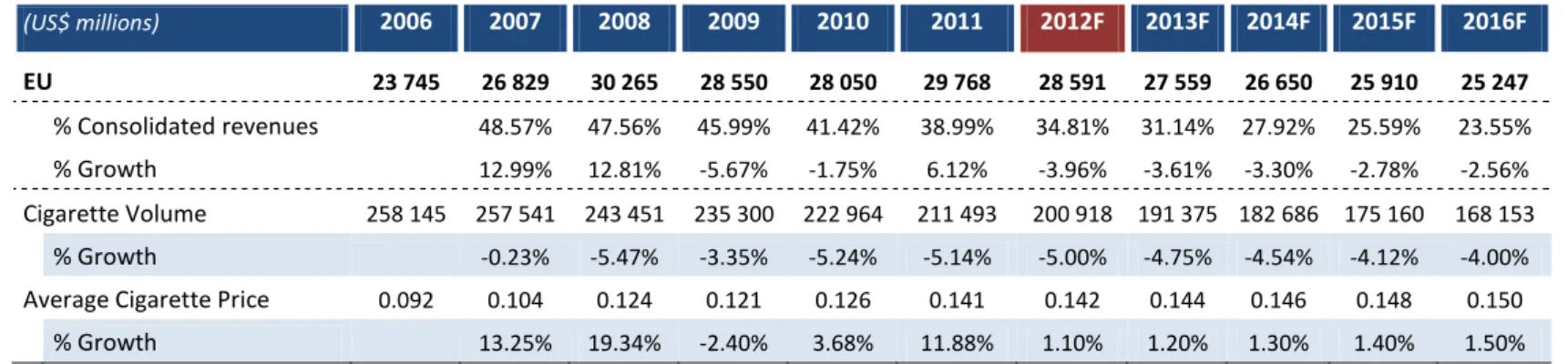 Table 5.1.1.1.2.: PMI - EU revenues 