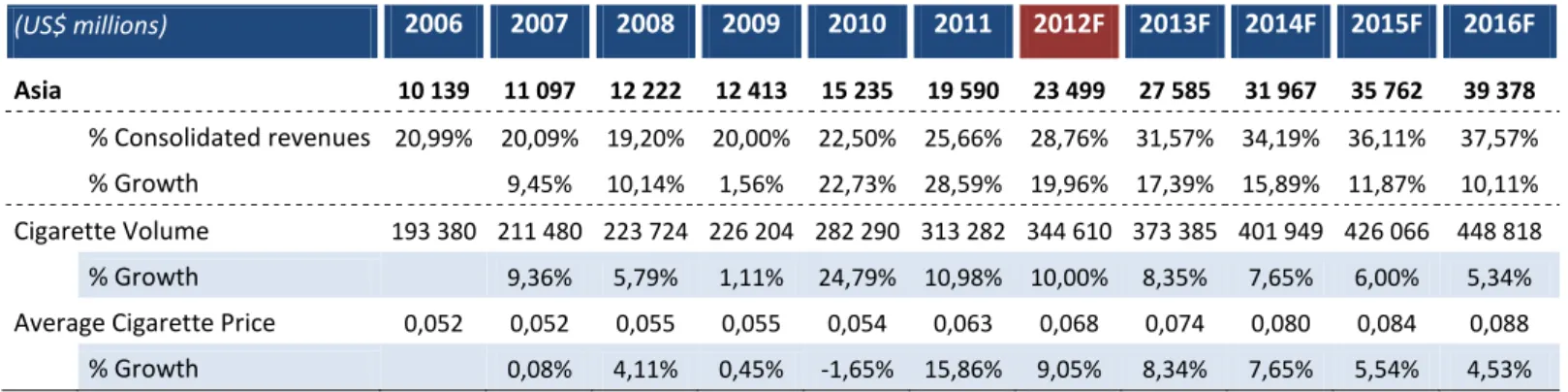 Table 5.1.1.1.4.: PMI - Asia revenues 