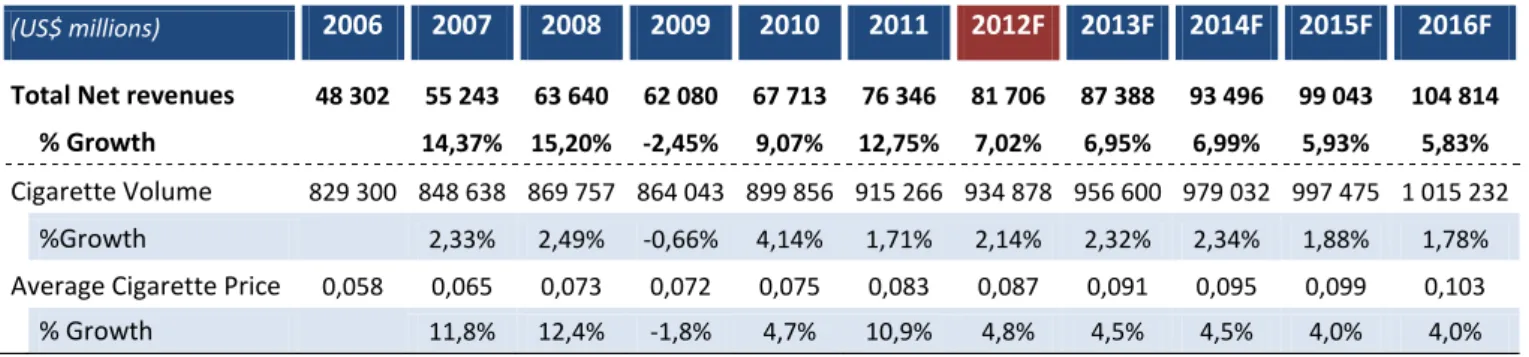 Table 5.1.1.1.6.: PMI consolidated revenues 