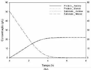 Figura 1 – Simulação dos modelos Andrews e  Monod para diferentes concentrações iniciais de 