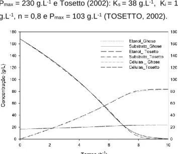 Figura 4 – Comparação do comportamento entre o  modelo de Ghose e Thyagi e Tosetto. 